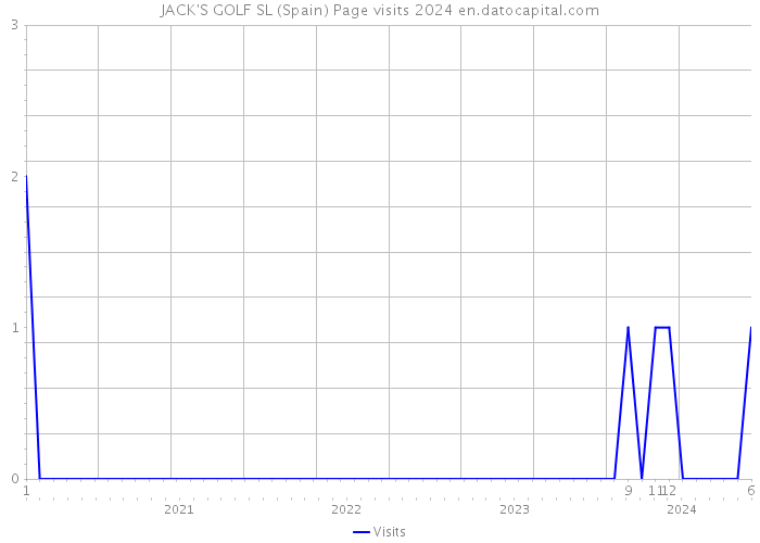 JACK'S GOLF SL (Spain) Page visits 2024 