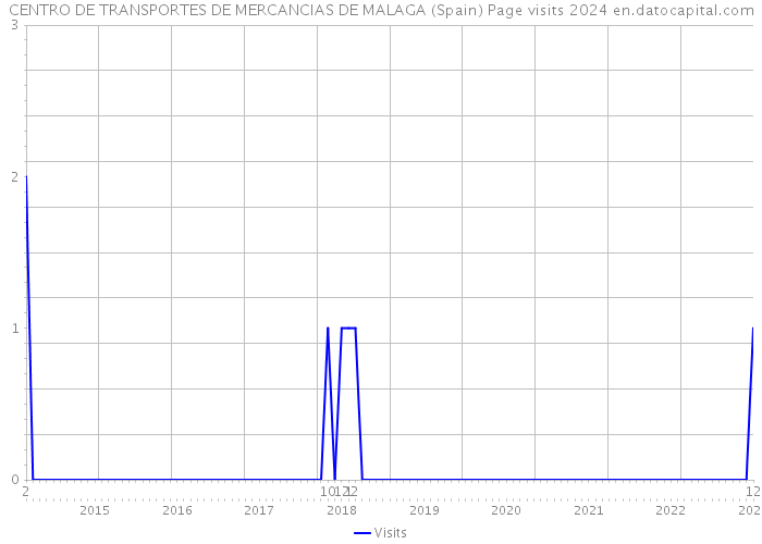 CENTRO DE TRANSPORTES DE MERCANCIAS DE MALAGA (Spain) Page visits 2024 