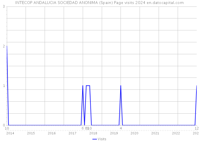 INTECOP ANDALUCIA SOCIEDAD ANONIMA (Spain) Page visits 2024 