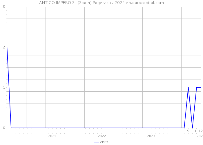 ANTICO IMPERO SL (Spain) Page visits 2024 