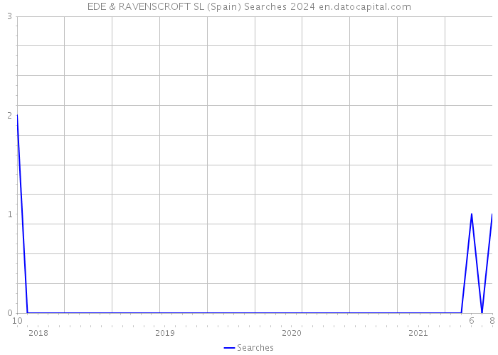 EDE & RAVENSCROFT SL (Spain) Searches 2024 