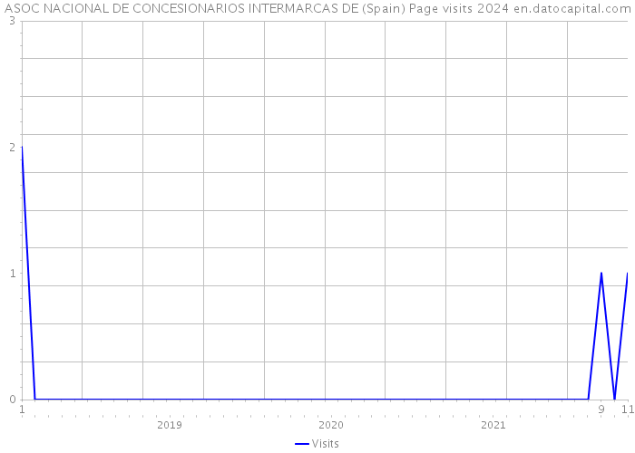 ASOC NACIONAL DE CONCESIONARIOS INTERMARCAS DE (Spain) Page visits 2024 