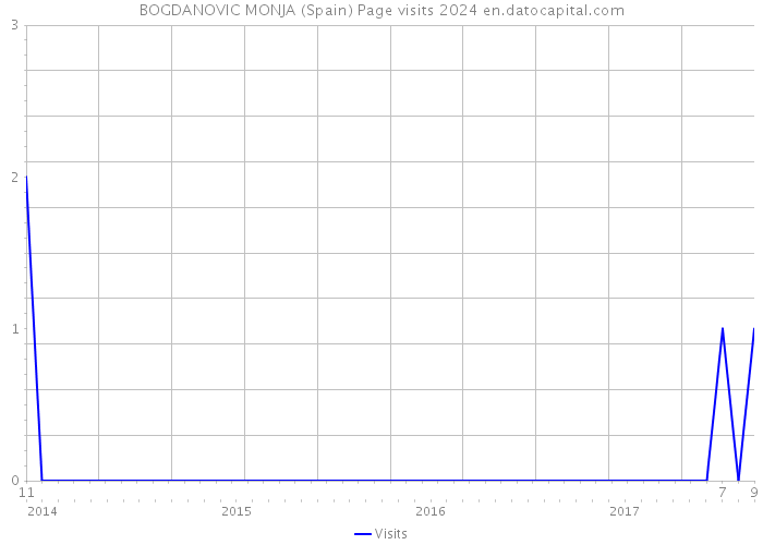 BOGDANOVIC MONJA (Spain) Page visits 2024 