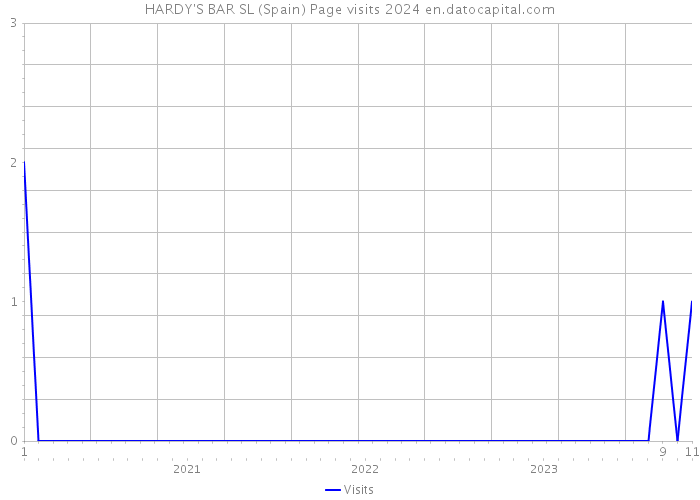 HARDY'S BAR SL (Spain) Page visits 2024 