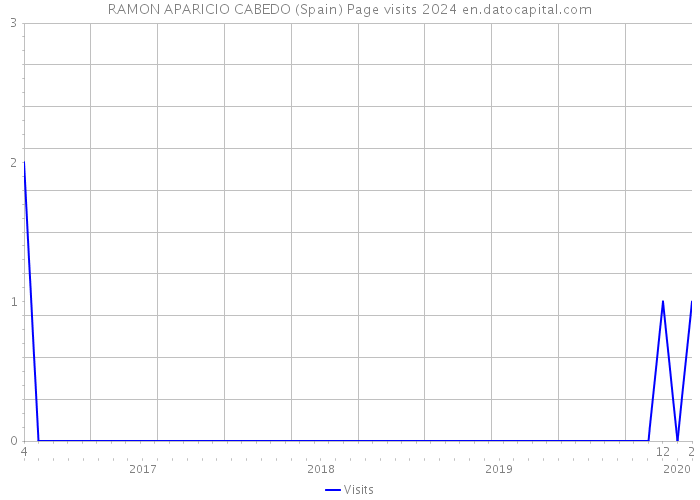 RAMON APARICIO CABEDO (Spain) Page visits 2024 