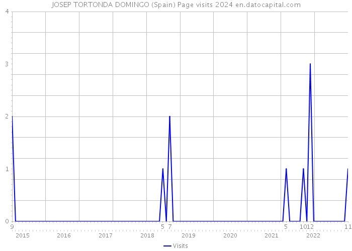 JOSEP TORTONDA DOMINGO (Spain) Page visits 2024 