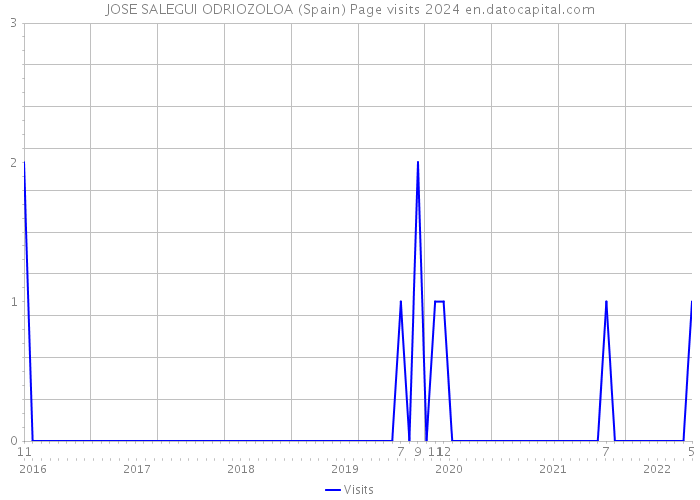 JOSE SALEGUI ODRIOZOLOA (Spain) Page visits 2024 