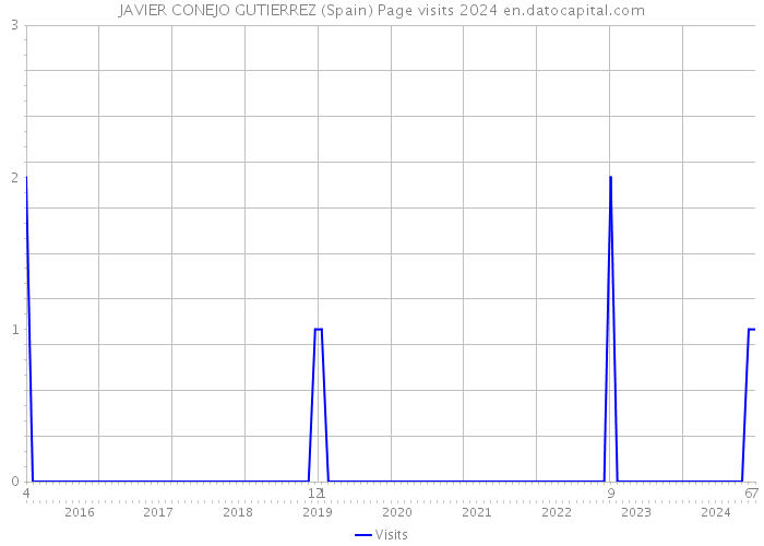 JAVIER CONEJO GUTIERREZ (Spain) Page visits 2024 