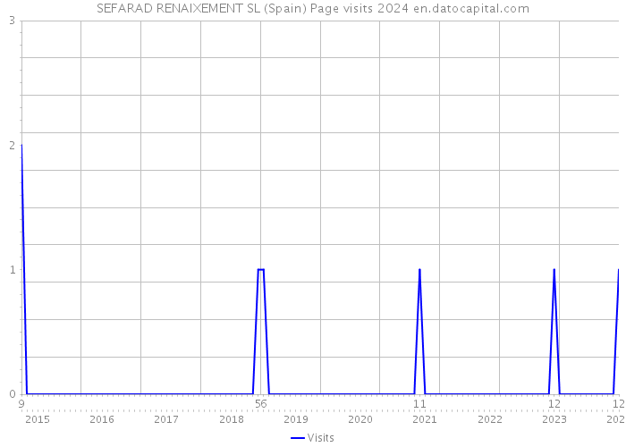 SEFARAD RENAIXEMENT SL (Spain) Page visits 2024 