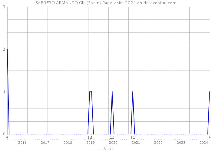BARRERO ARMANDO GIL (Spain) Page visits 2024 