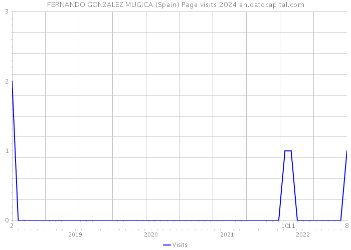 FERNANDO GONZALEZ MUGICA (Spain) Page visits 2024 