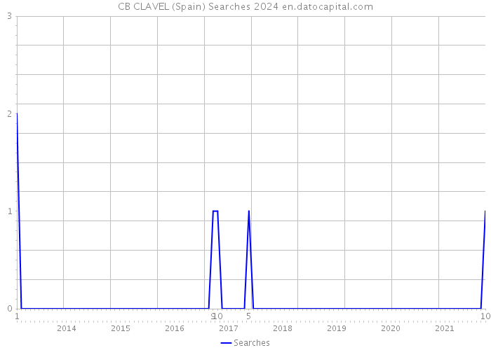 CB CLAVEL (Spain) Searches 2024 