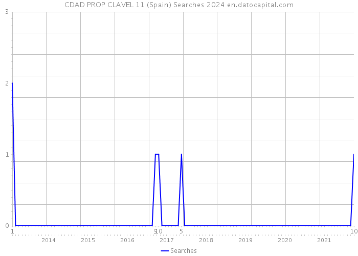 CDAD PROP CLAVEL 11 (Spain) Searches 2024 