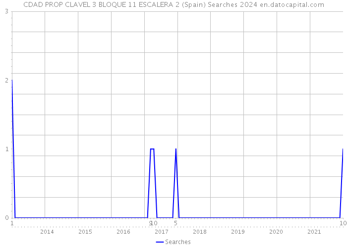 CDAD PROP CLAVEL 3 BLOQUE 11 ESCALERA 2 (Spain) Searches 2024 