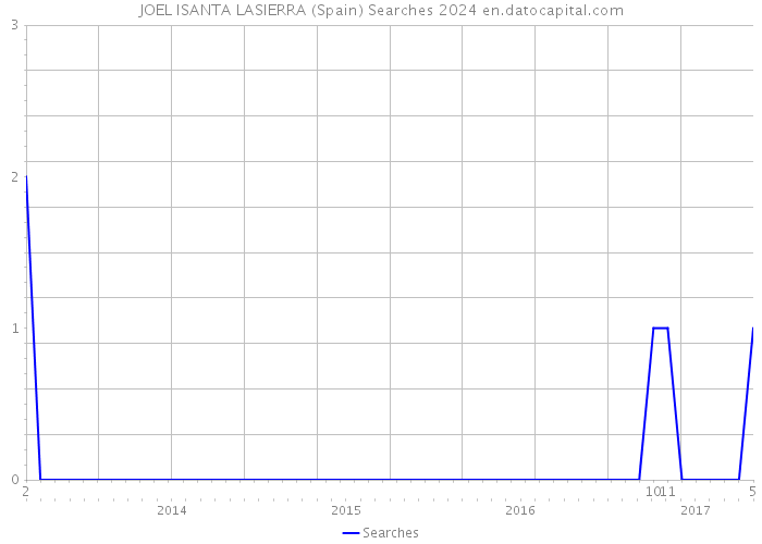JOEL ISANTA LASIERRA (Spain) Searches 2024 