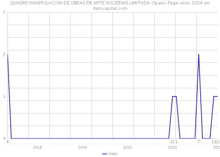 QUADRE MANIPULACION DE OBRAS DE ARTE SOCIEDAD LIMITADA (Spain) Page visits 2024 