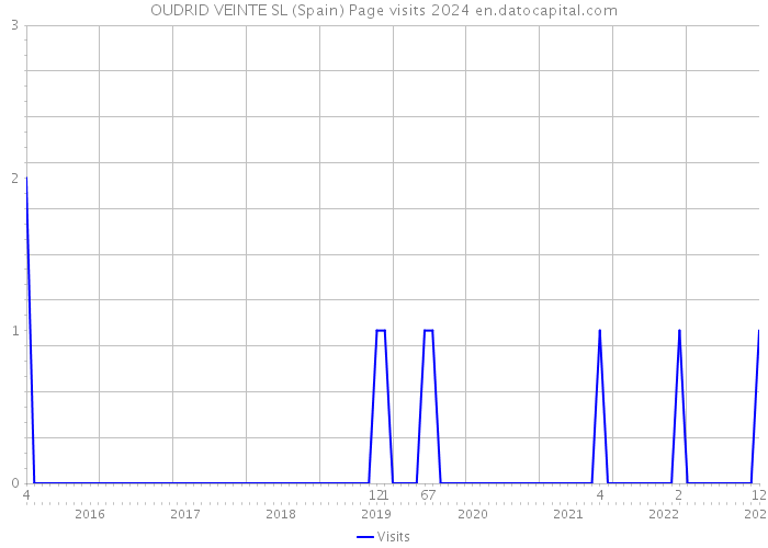 OUDRID VEINTE SL (Spain) Page visits 2024 