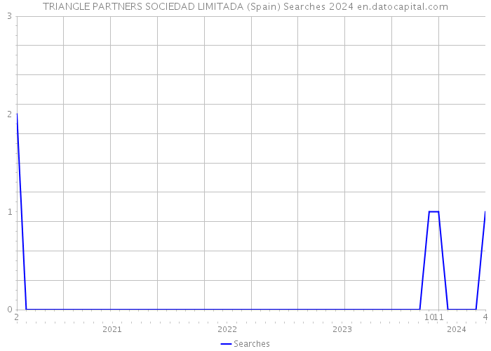 TRIANGLE PARTNERS SOCIEDAD LIMITADA (Spain) Searches 2024 