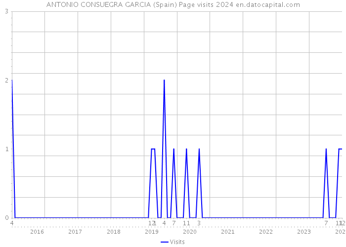 ANTONIO CONSUEGRA GARCIA (Spain) Page visits 2024 