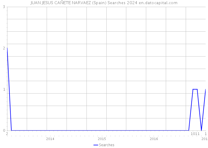 JUAN JESUS CAÑETE NARVAEZ (Spain) Searches 2024 