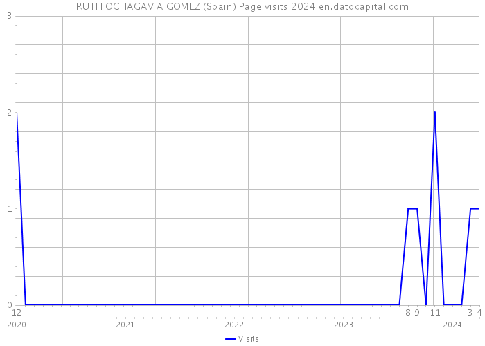 RUTH OCHAGAVIA GOMEZ (Spain) Page visits 2024 
