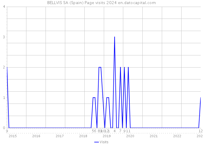 BELLVIS SA (Spain) Page visits 2024 