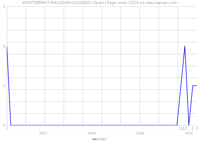 MONTSERRAT MAGADAN LOUGEDO (Spain) Page visits 2024 