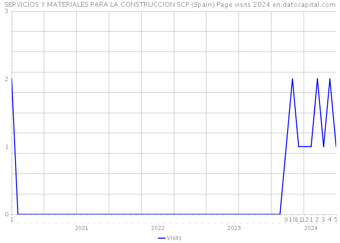 SERVICIOS Y MATERIALES PARA LA CONSTRUCCION SCP (Spain) Page visits 2024 