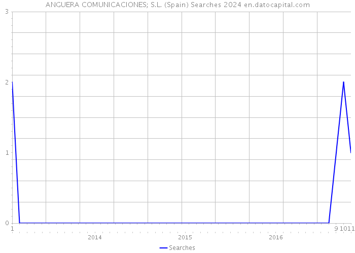ANGUERA COMUNICACIONES; S.L. (Spain) Searches 2024 