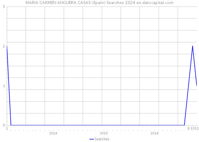 MARIA CARMEN ANGUERA CASAS (Spain) Searches 2024 