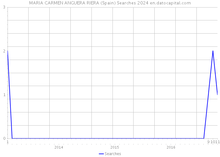 MARIA CARMEN ANGUERA RIERA (Spain) Searches 2024 