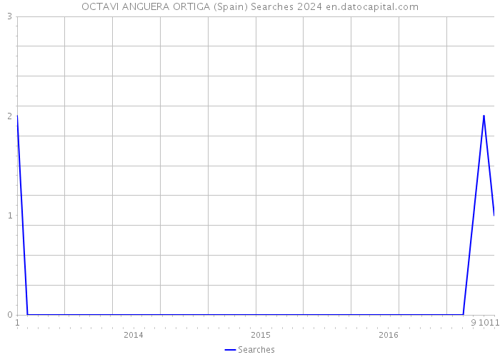 OCTAVI ANGUERA ORTIGA (Spain) Searches 2024 