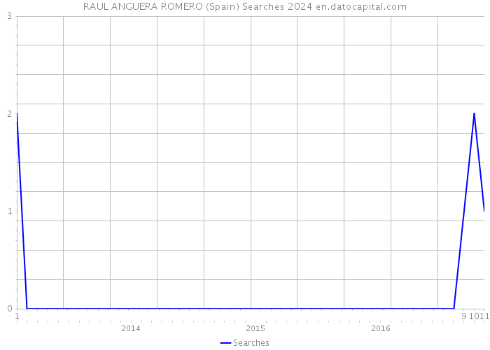 RAUL ANGUERA ROMERO (Spain) Searches 2024 