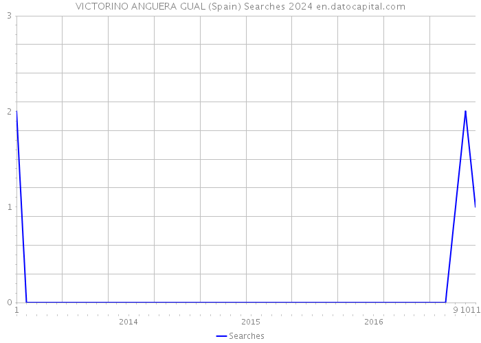 VICTORINO ANGUERA GUAL (Spain) Searches 2024 