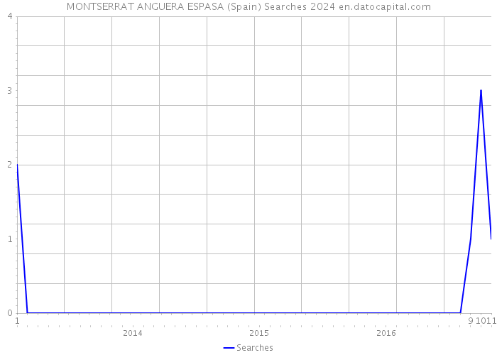 MONTSERRAT ANGUERA ESPASA (Spain) Searches 2024 