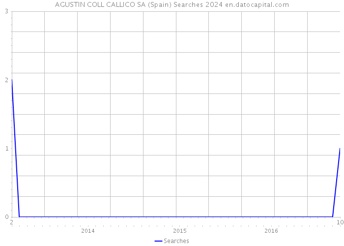 AGUSTIN COLL CALLICO SA (Spain) Searches 2024 