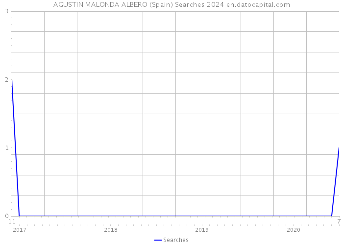 AGUSTIN MALONDA ALBERO (Spain) Searches 2024 