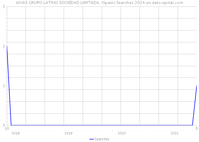AIVAS GRUPO LATINO SOCIEDAD LIMITADA. (Spain) Searches 2024 