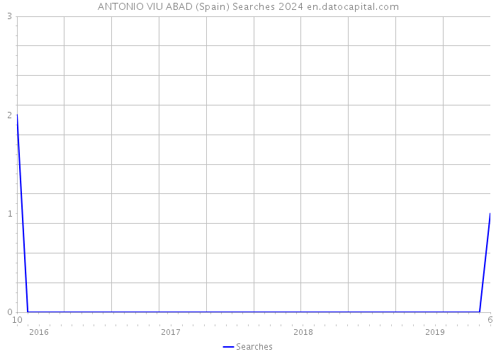 ANTONIO VIU ABAD (Spain) Searches 2024 