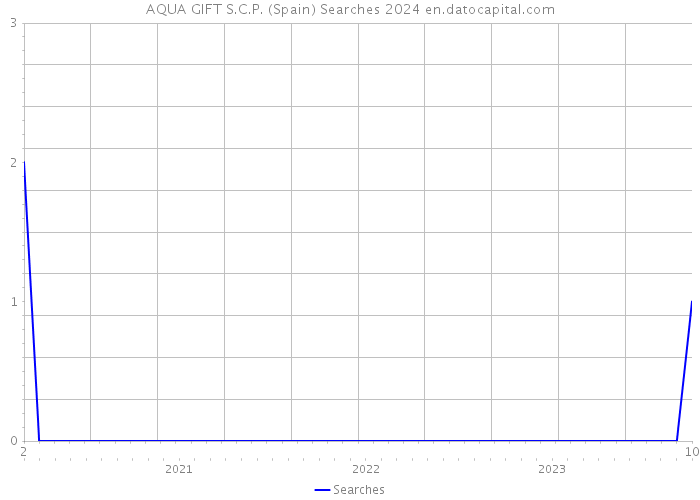 AQUA GIFT S.C.P. (Spain) Searches 2024 