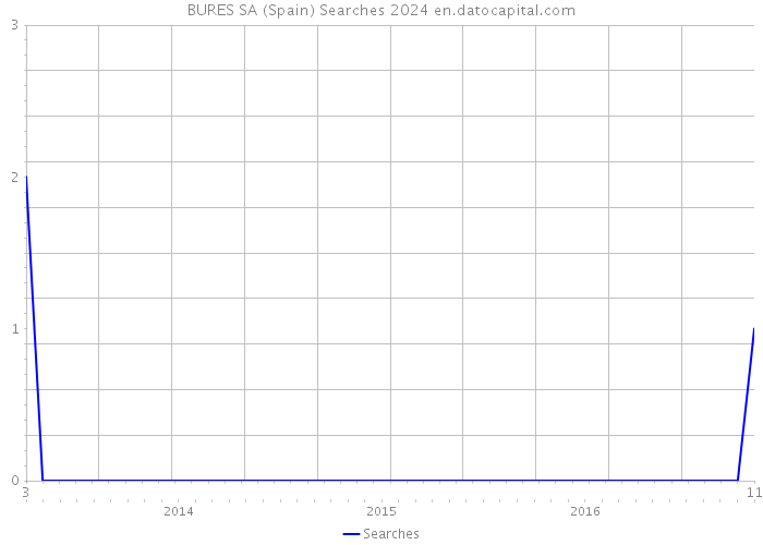 BURES SA (Spain) Searches 2024 
