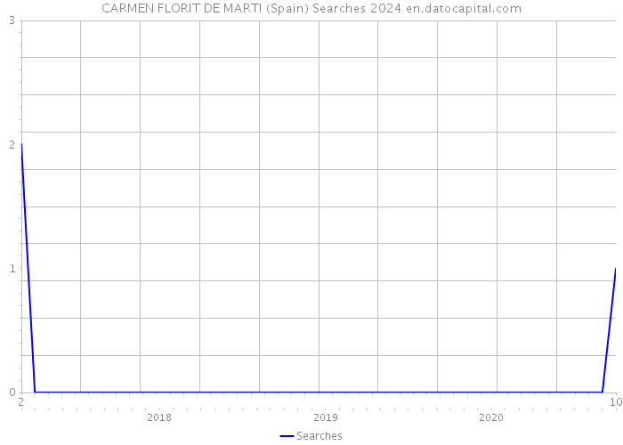CARMEN FLORIT DE MARTI (Spain) Searches 2024 