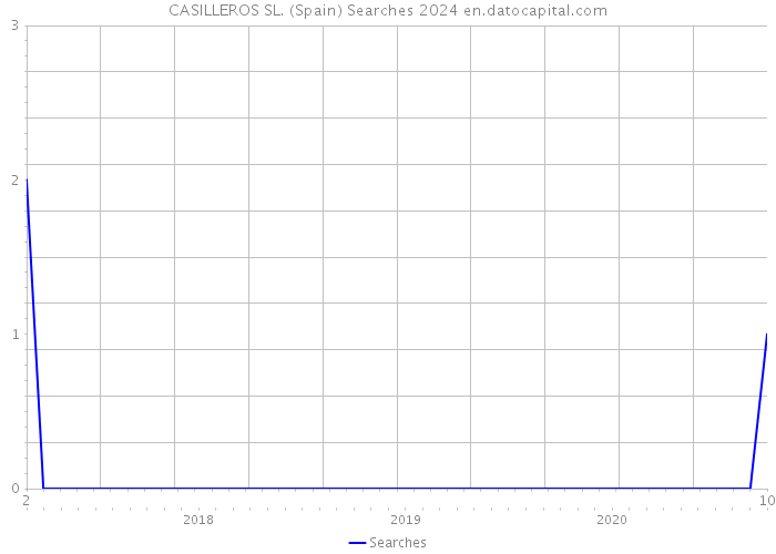CASILLEROS SL. (Spain) Searches 2024 