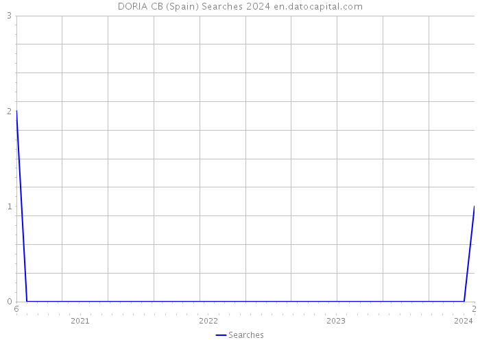 DORIA CB (Spain) Searches 2024 