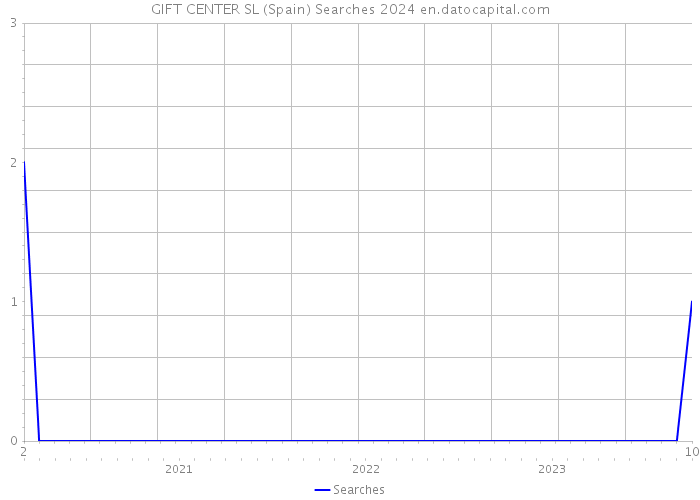 GIFT CENTER SL (Spain) Searches 2024 