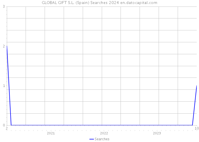 GLOBAL GIFT S.L. (Spain) Searches 2024 