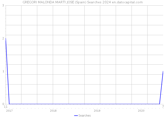 GREGORI MALONDA MARTI JOSE (Spain) Searches 2024 