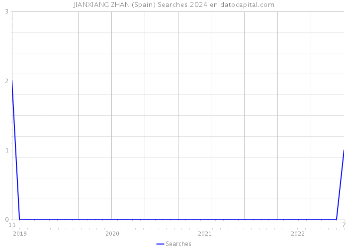 JIANXIANG ZHAN (Spain) Searches 2024 