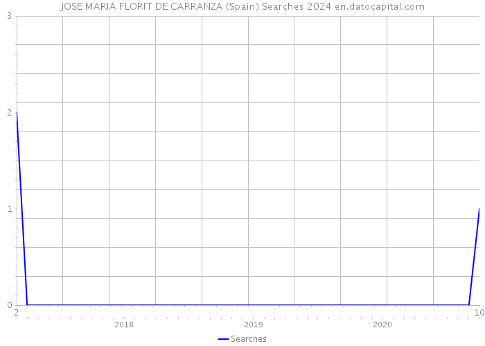 JOSE MARIA FLORIT DE CARRANZA (Spain) Searches 2024 