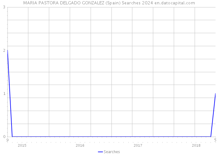 MARIA PASTORA DELGADO GONZALEZ (Spain) Searches 2024 